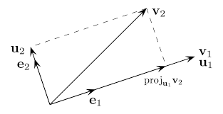Gram-Schmidt Orthogonalization Procedure