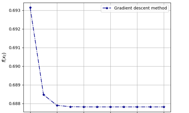 Unraveling the Gradient Descent Algorithm: A Step-by-Step Guide