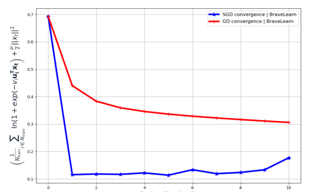 Performance comparison of gradient descent (GD) and stochastic gradient descent (SGD) method on MNIST dataset